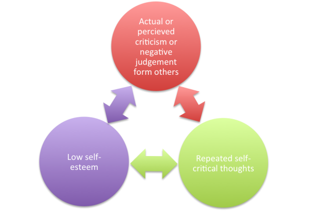 Self Esteem Chart